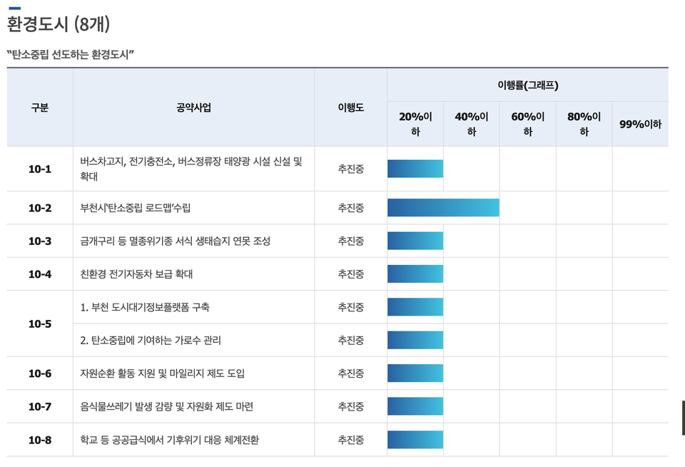 부천시 환경 정책 추진 현황