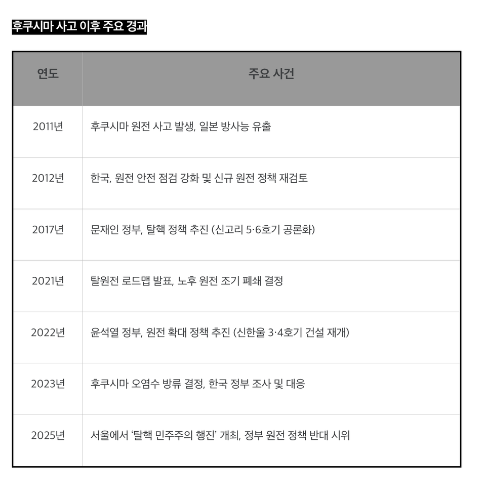 【탈핵과 민주주의】 후쿠시마 14년, 한국은 어디로 가는가?